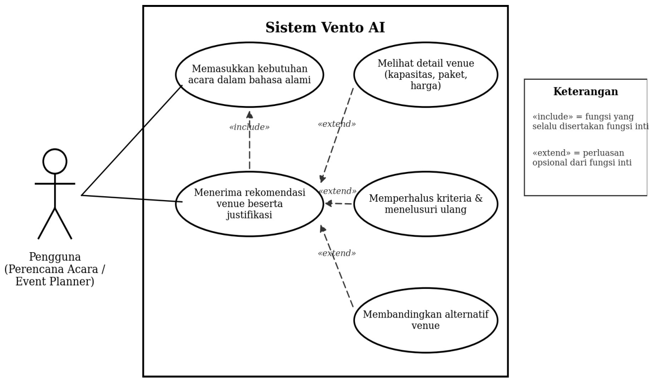 Diagram use case sistem Vento AI