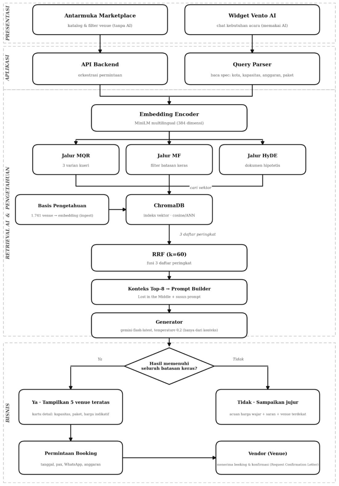 Arsitektur pipeline Vento AI