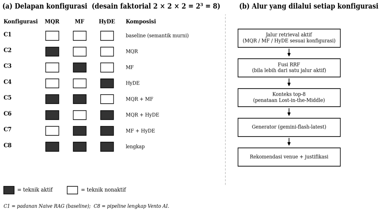 Konfigurasi studi ablasi C1-C8