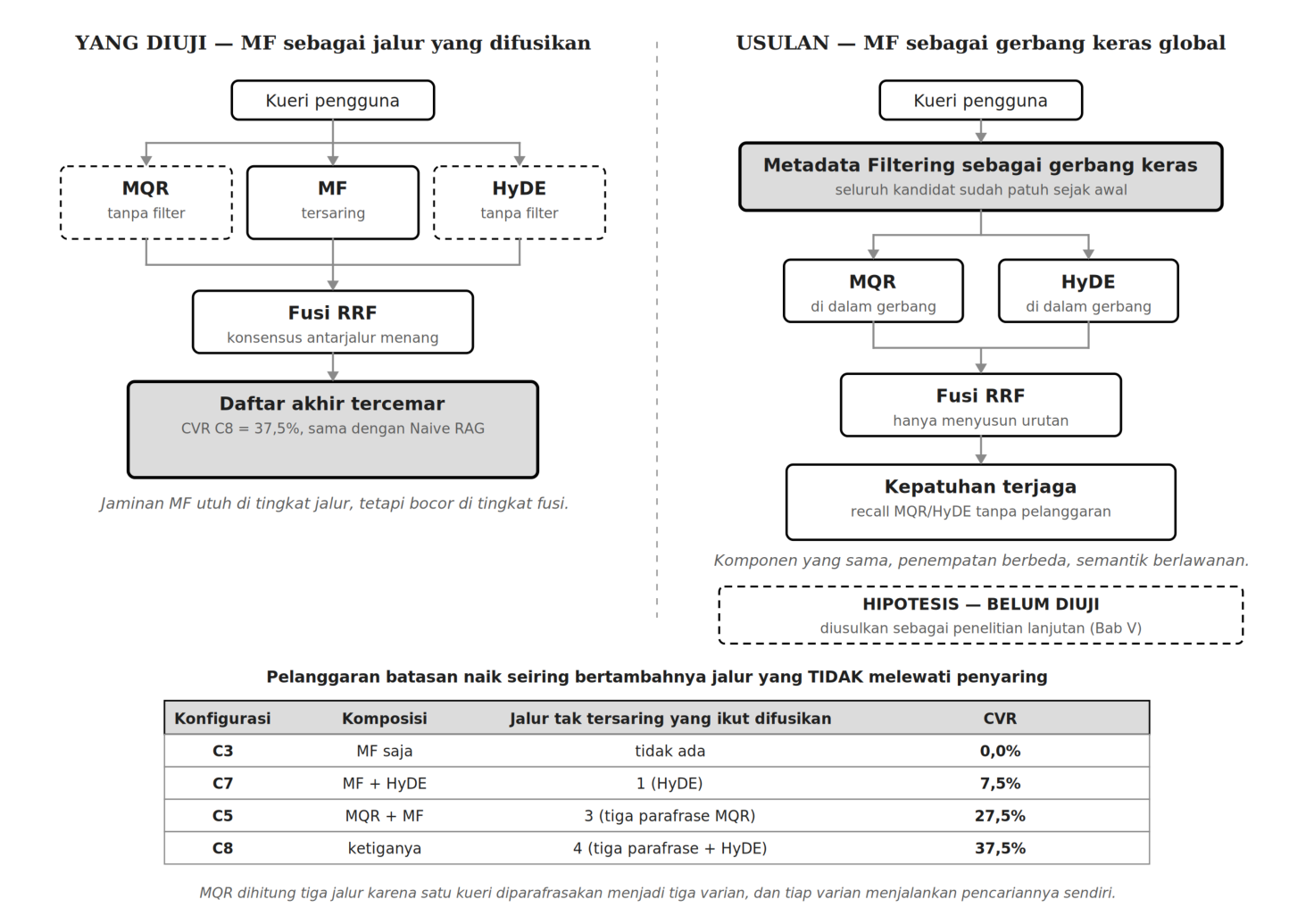 Perbandingan strategi penempatan Metadata Filtering